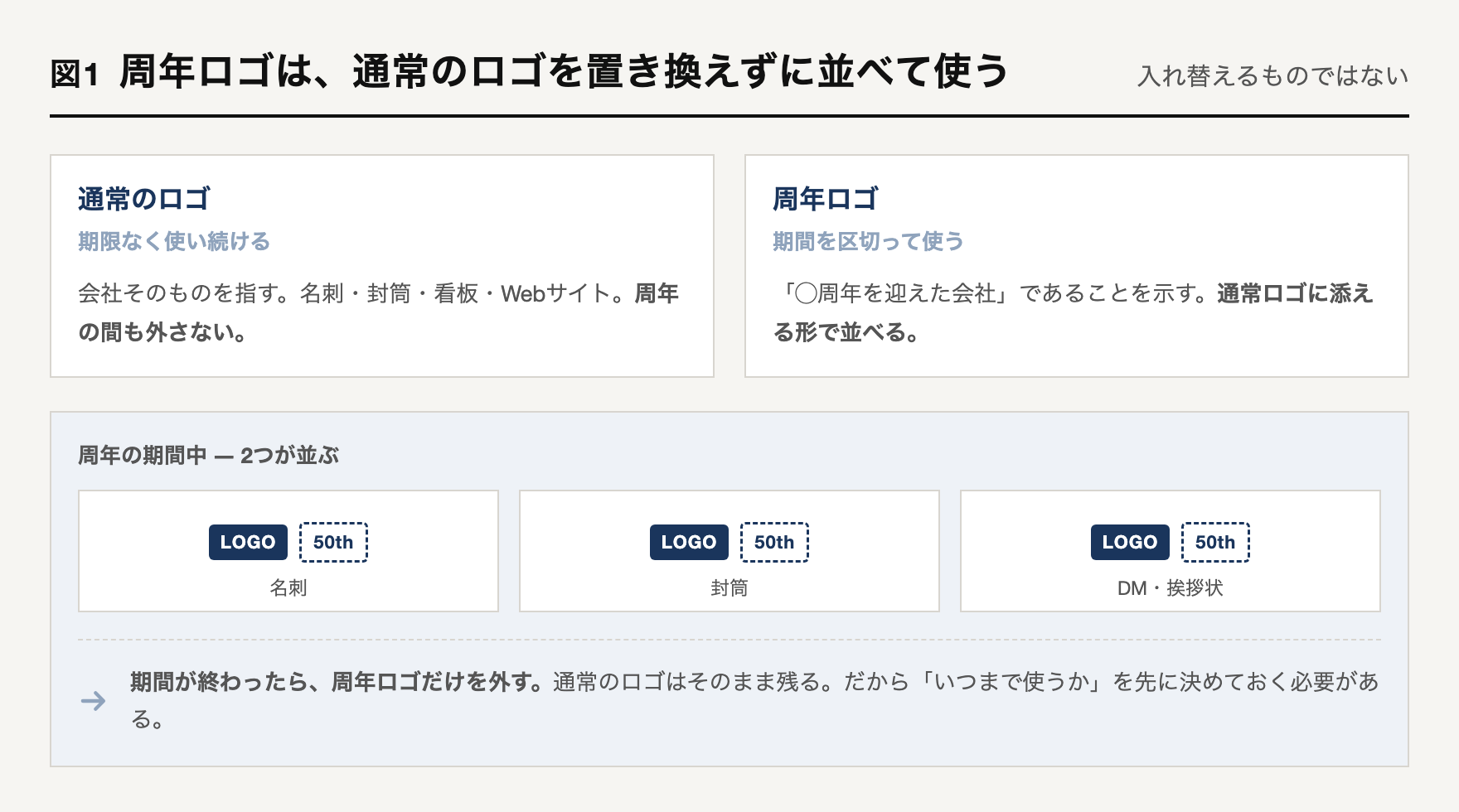通常のロゴと周年ロゴの関係を示した図解。通常のロゴは期限なく使い続け、周年ロゴは期間を区切って使う。名刺・封筒・DMの上で2つが並んで配置され、期間が終わると周年ロゴだけが外れることを示している。