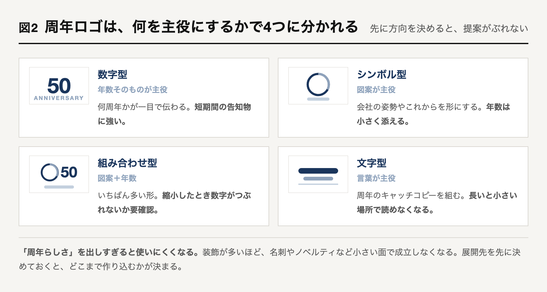 周年ロゴのデザインの方向性を4つに分類した図解。数字型・シンボル型・組み合わせ型・文字型を2列2段に並べ、それぞれ主役になる要素と向いている場面を添えている。
