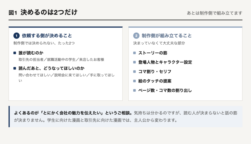 マンガ制作を依頼するとき、依頼する側が決めるのは「誰が読むのか」「読んだあとどうなってほしいのか」の2つ。ストーリー・キャラクター・コマ割り・絵のタッチ・ページ数は制作側が組み立てる