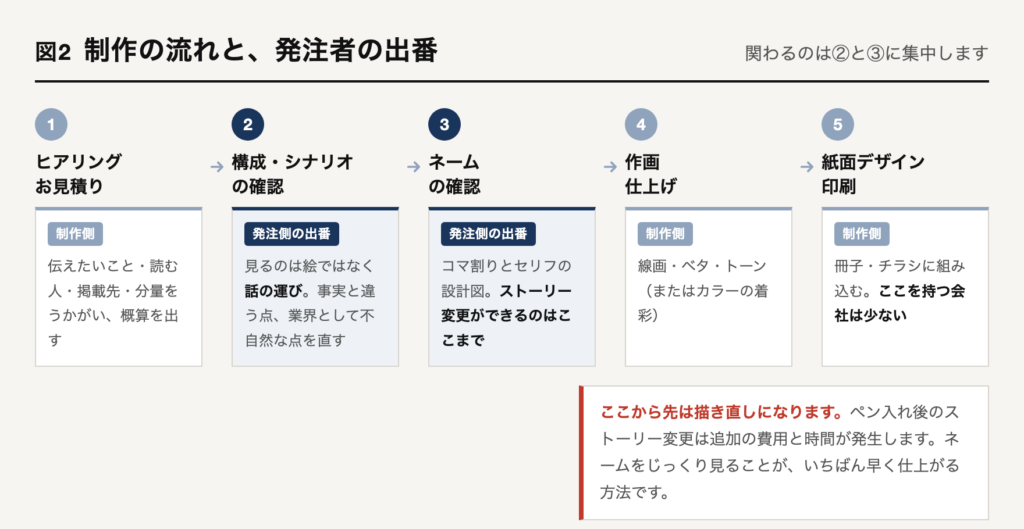 マンガ制作の流れは1ヒアリング・お見積り、2構成・シナリオの確認、3ネームの確認、4作画・仕上げ、5紙面デザイン・印刷手配の5段階。発注者が関わるのは2と3で、ストーリー変更ができるのは3のネームまで