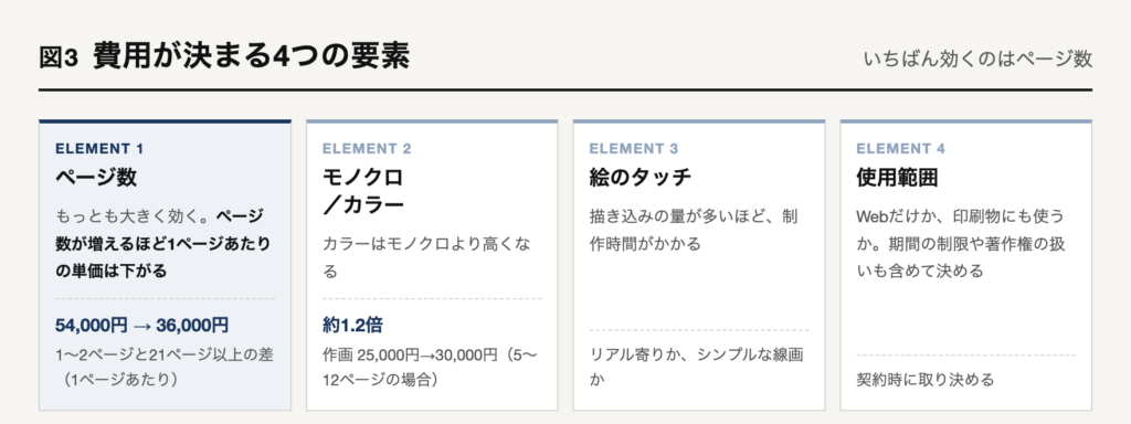 マンガ制作の費用を決める4つの要素。ページ数が最も大きく効き、1〜2ページと21ページ以上では1ページあたり54,000円と36,000円の差が出る。カラーはモノクロの約1.2倍
