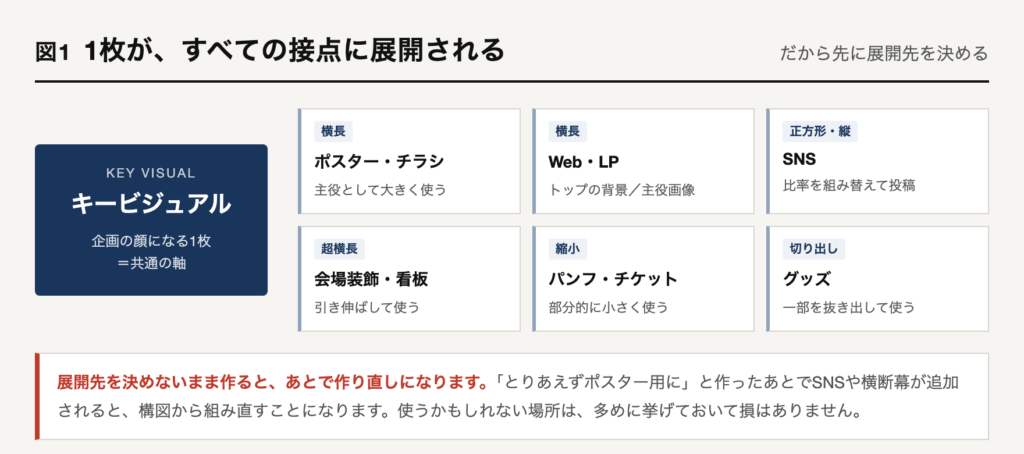 1枚のキービジュアルは、ポスターやチラシ、WebやLP、SNS、会場装飾や看板、パンフレットやチケット、グッズへと展開される。横長・正方形・縦・縮小・切り出しと形が変わるため、展開先を決めないまま作ると作り直しになる