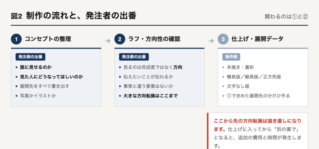 キービジュアル制作は1コンセプトの整理、2ラフ・方向性の確認、3仕上げ・展開データ作成の3段階。発注者が関わるのは1と2で、大きな方向転換ができるのは2のラフまで