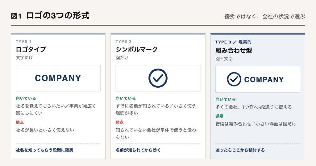 ロゴの3つの形式。文字だけのロゴタイプ、図だけのシンボルマーク、図と文字の組み合わせ型。知られていない会社が図だけを使うと伝わらないため、組み合わせ型が現実的