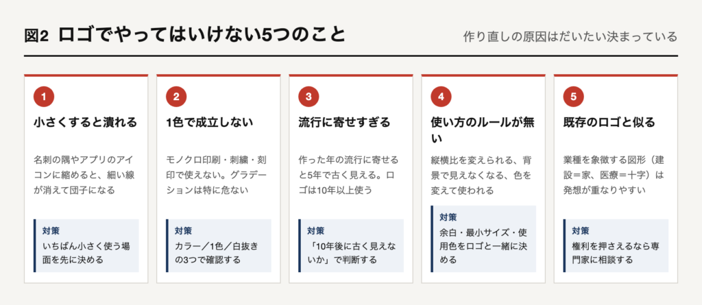 ロゴでやってはいけない5つのこと。小さくすると潰れる、1色で成立しない、流行に寄せすぎる、使い方のルールが無い、既存のロゴと似る。それぞれの対策つき