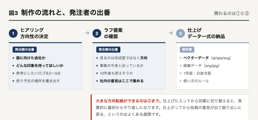 ロゴ制作は1ヒアリング・方向性の決定、2ラフ提案の確認、3仕上げ・データ一式の納品の3段階。発注者が関わるのは1と2で、大きな方向転換ができるのは2まで