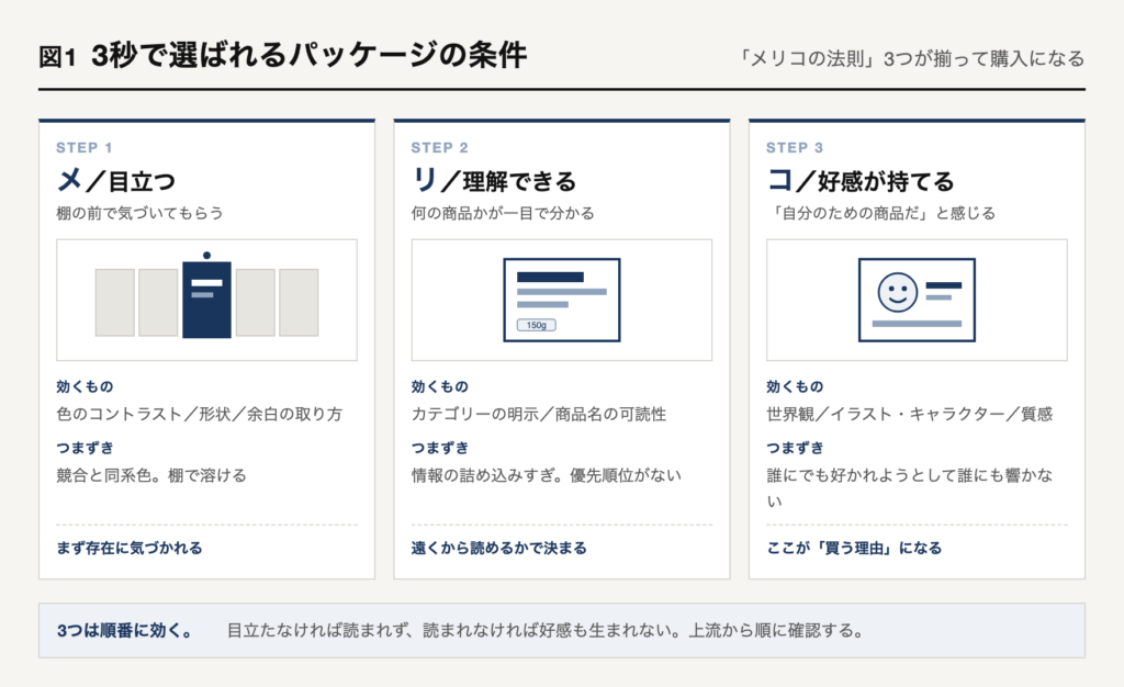 3秒で選ばれるパッケージの条件。メリコの法則として、目立つ・理解できる・好感が持てるの3つを順に満たす必要がある。目立たなければ読まれず、読まれなければ好感も生まれない