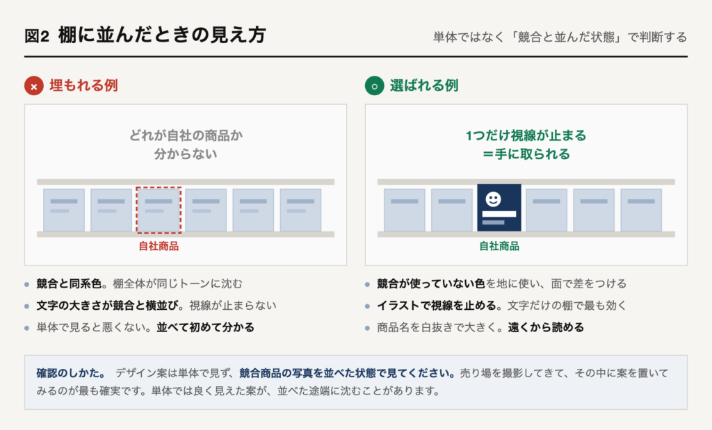 棚に並んだときの見え方の比較。競合と同系色だと棚全体に沈んで埋もれるが、競合が使っていない色とイラストを使うと1つだけ視線が止まる