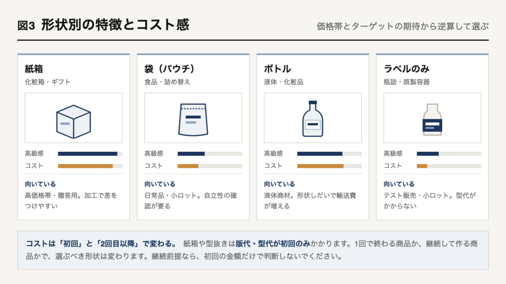 パッケージの形状別の特徴とコスト感。紙箱は高級感が高くコストも高い、袋はコストを抑えられる、ボトルは輸送費がかさむ、ラベルのみは型代がかからず最も安い