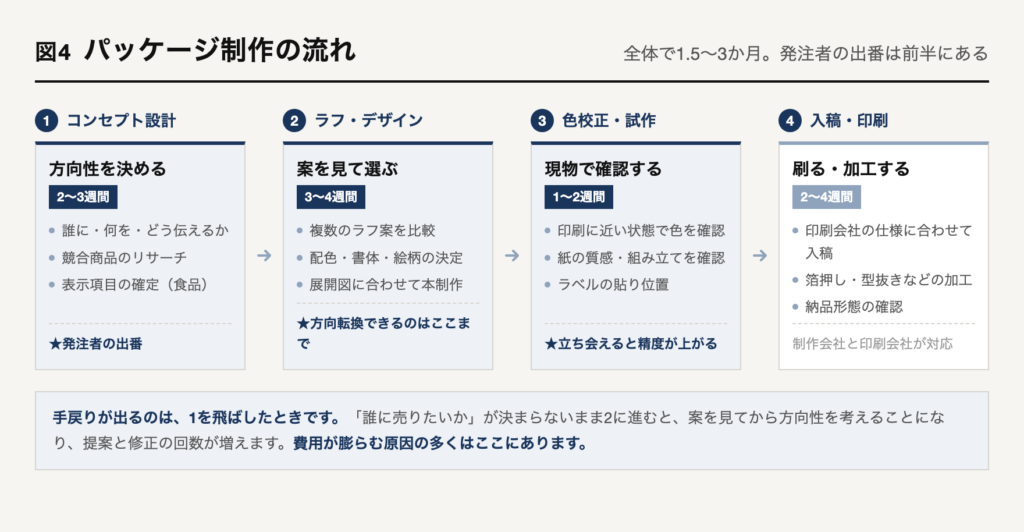 パッケージ制作の流れ。コンセプト設計2〜3週間、ラフとデザイン3〜4週間、色校正と試作1〜2週間、入稿と印刷2〜4週間で、全体は1.5〜3か月。発注者の出番は前半にある