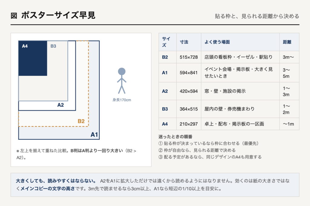 ポスターサイズ早見。A1・B2・A2・B3・A4を左上で揃えて重ねた比較図と、サイズごとの寸法・よく使う場面・見られる距離の一覧表
