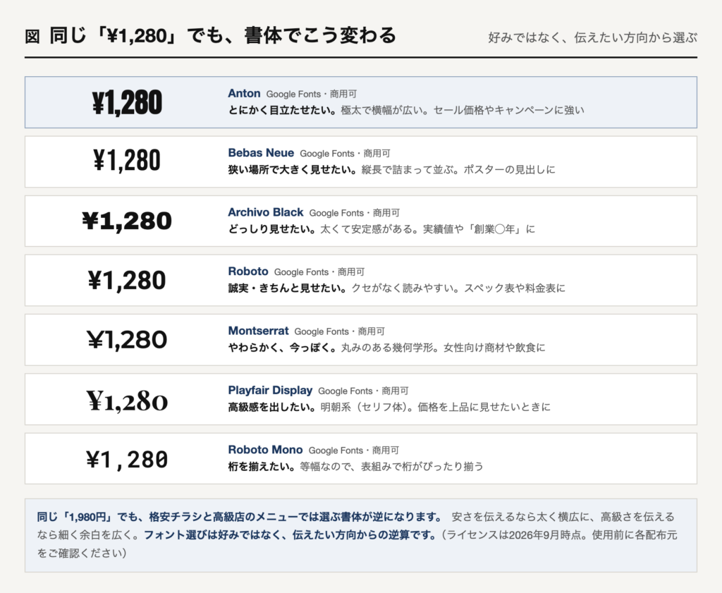 数字フォントの比較。同じ「¥1,280」をAnton・Bebas Neue・Archivo Black・Roboto・Montserrat・Playfair Display・Roboto Monoの7書体で並べ、それぞれの向いている用途を示している