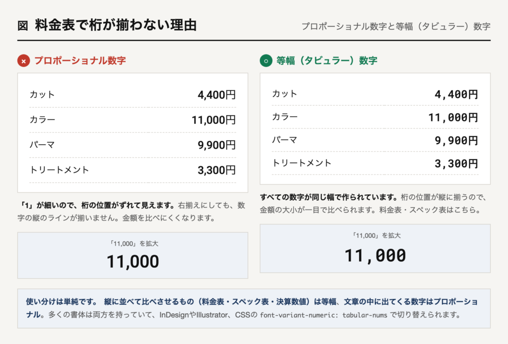 プロポーショナル数字と等幅（タビュラー）数字の比較。料金表で右揃えにしたとき、プロポーショナルでは1が細いため桁がずれ、等幅ではすべての数字が同じ幅で桁が縦に揃う