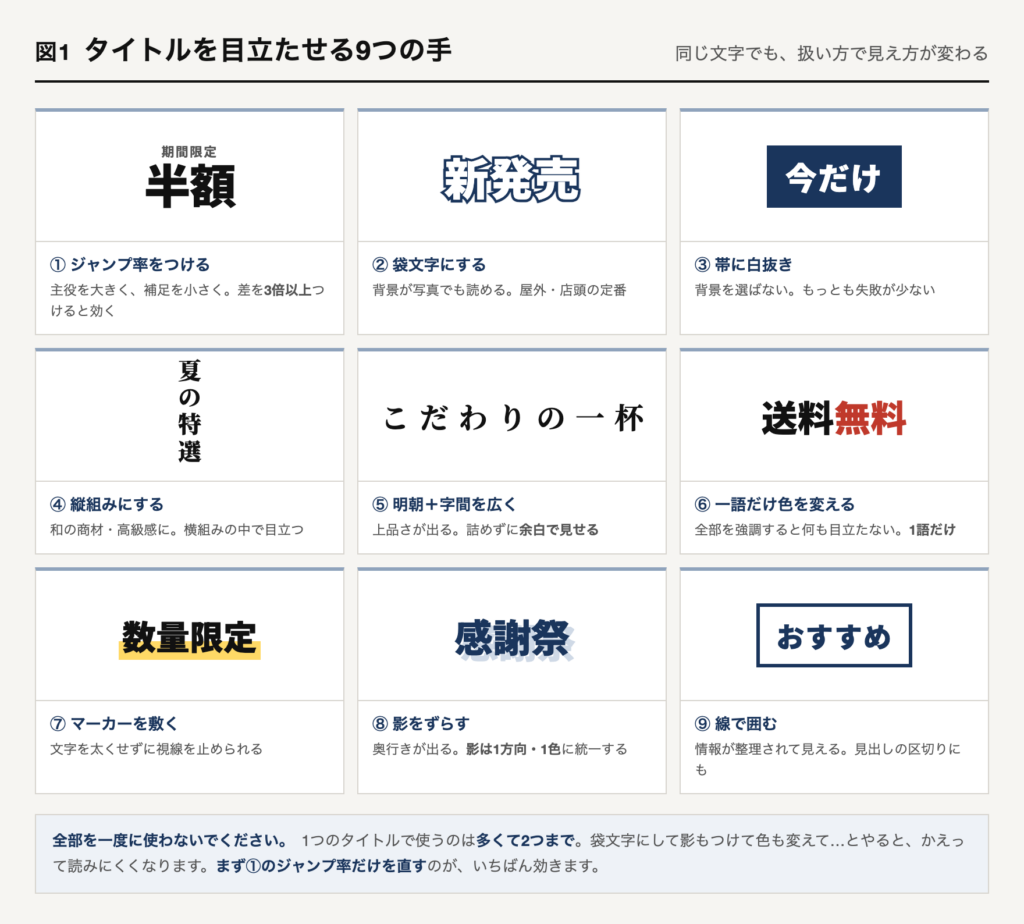 タイトルを目立たせる9つの手法の見本。ジャンプ率・袋文字・帯に白抜き・縦組み・明朝と字間・一語だけ色を変える・マーカー・影・線で囲む、それぞれの実例を並べている