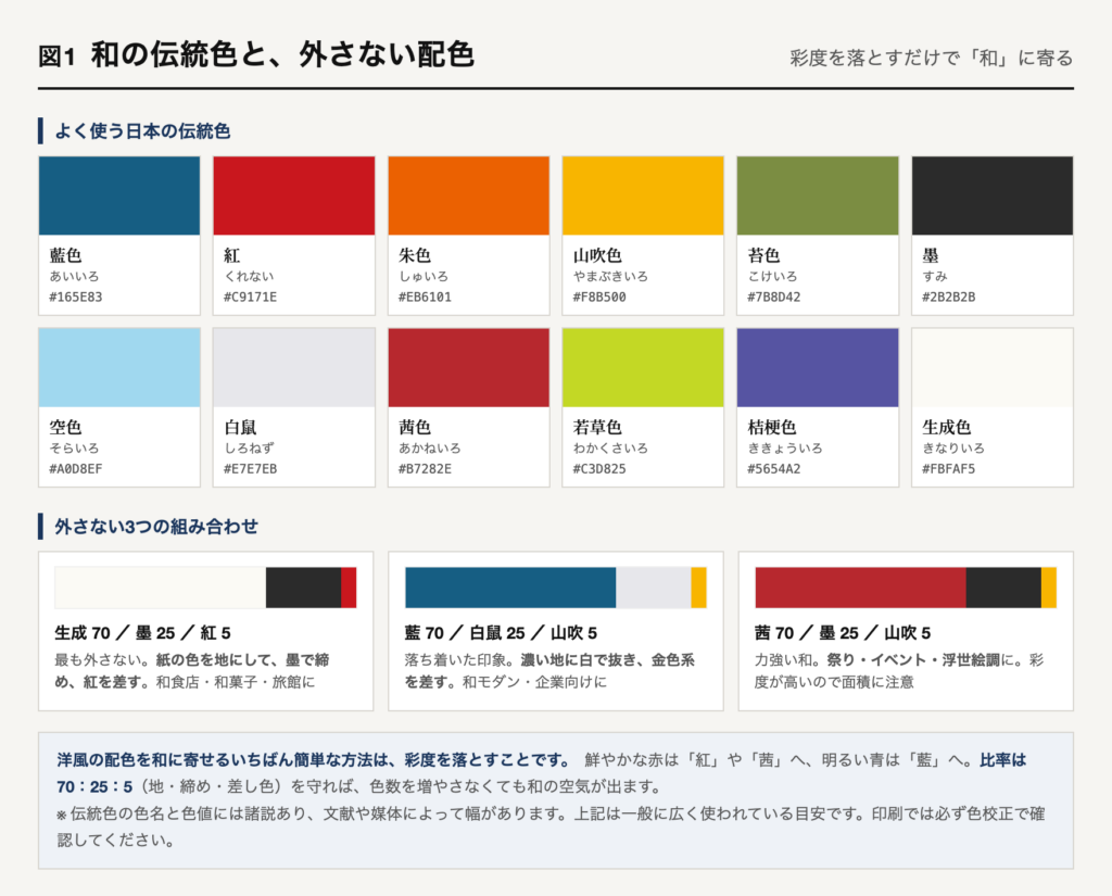 和の伝統色12色の色見本と、外さない配色の3パターン。藍色・紅・朱色・山吹色・苔色・墨・空色・白鼠・茜色・若草色・桔梗色・生成色を色名と色値つきで並べ、生成70墨25紅5などの比率例を示している