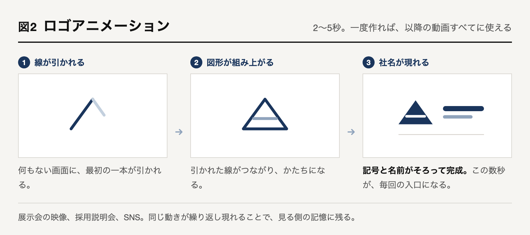 ロゴアニメーションの動きを3コマで示した図解。1コマ目で線が引かれ、2コマ目で図形が組み上がり、3コマ目で記号と社名がそろう流れ。