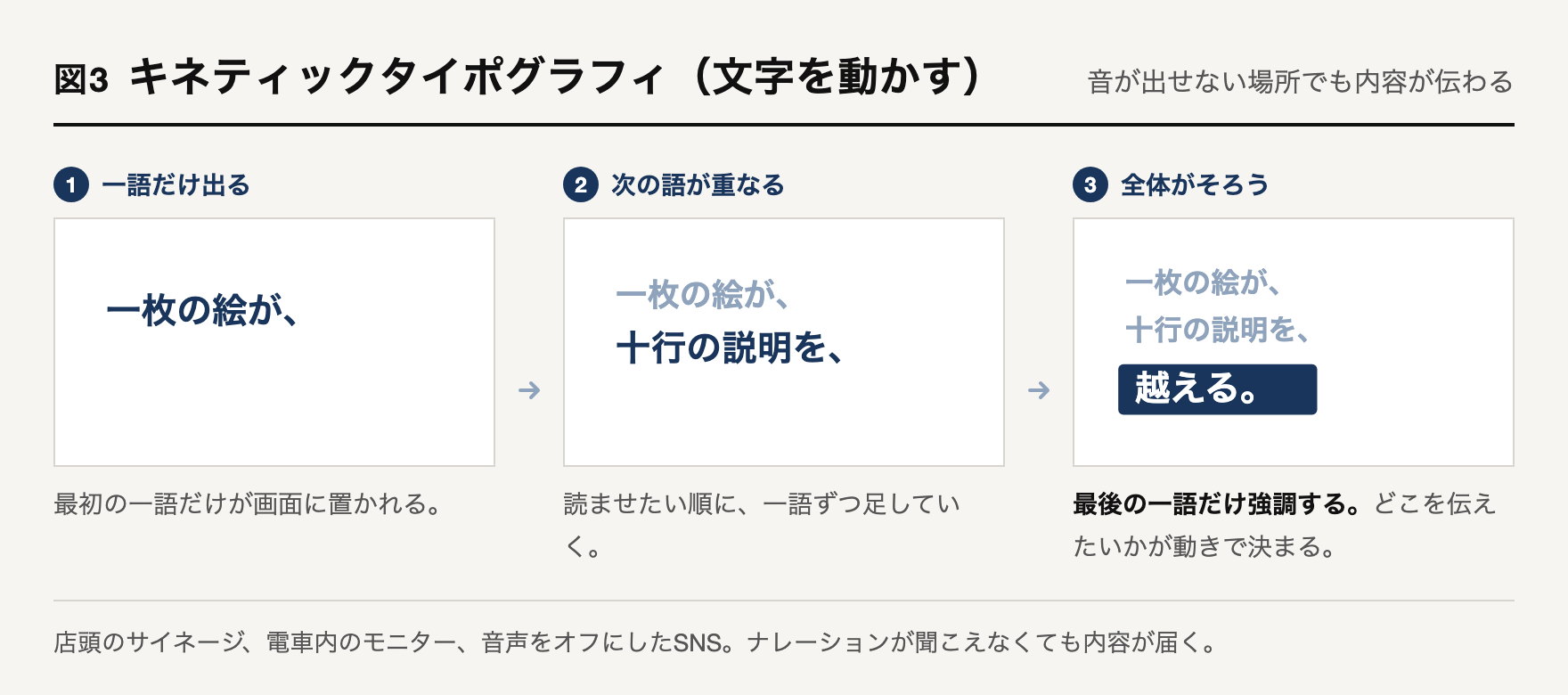 キネティックタイポグラフィの動きを3コマで示した図解。1コマ目に一語だけが現れ、2コマ目で次の語が重なり、3コマ目で最後の一語だけが強調された状態でそろう流れ。