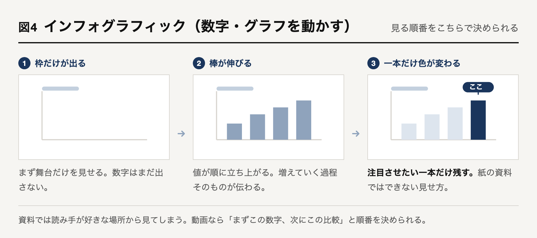 インフォグラフィックの動きを3コマで示した図解。1コマ目はグラフの枠だけ、2コマ目で棒が順に伸び、3コマ目で注目させたい一本だけ色が変わる流れ。