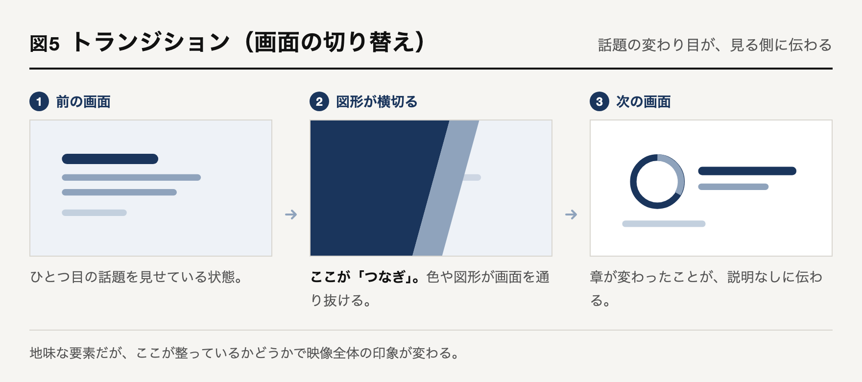 トランジションの動きを3コマで示した図解。1コマ目が前の画面、2コマ目で図形が画面を横切り、3コマ目で次の画面に切り替わる流れ。