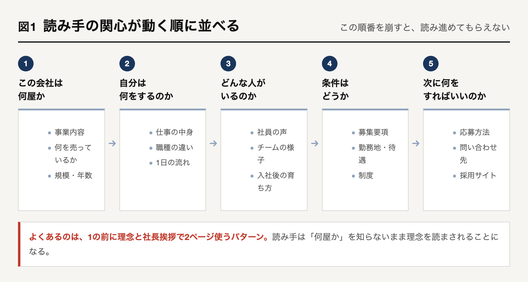 採用パンフレットの構成を5段階の流れで示した図解。「この会社は何屋か」「自分は何をするのか」「どんな人がいるのか」「条件はどうか」「次に何をすればいいのか」と矢印でつながり、それぞれの下に対応する誌面の要素が並んでいる。