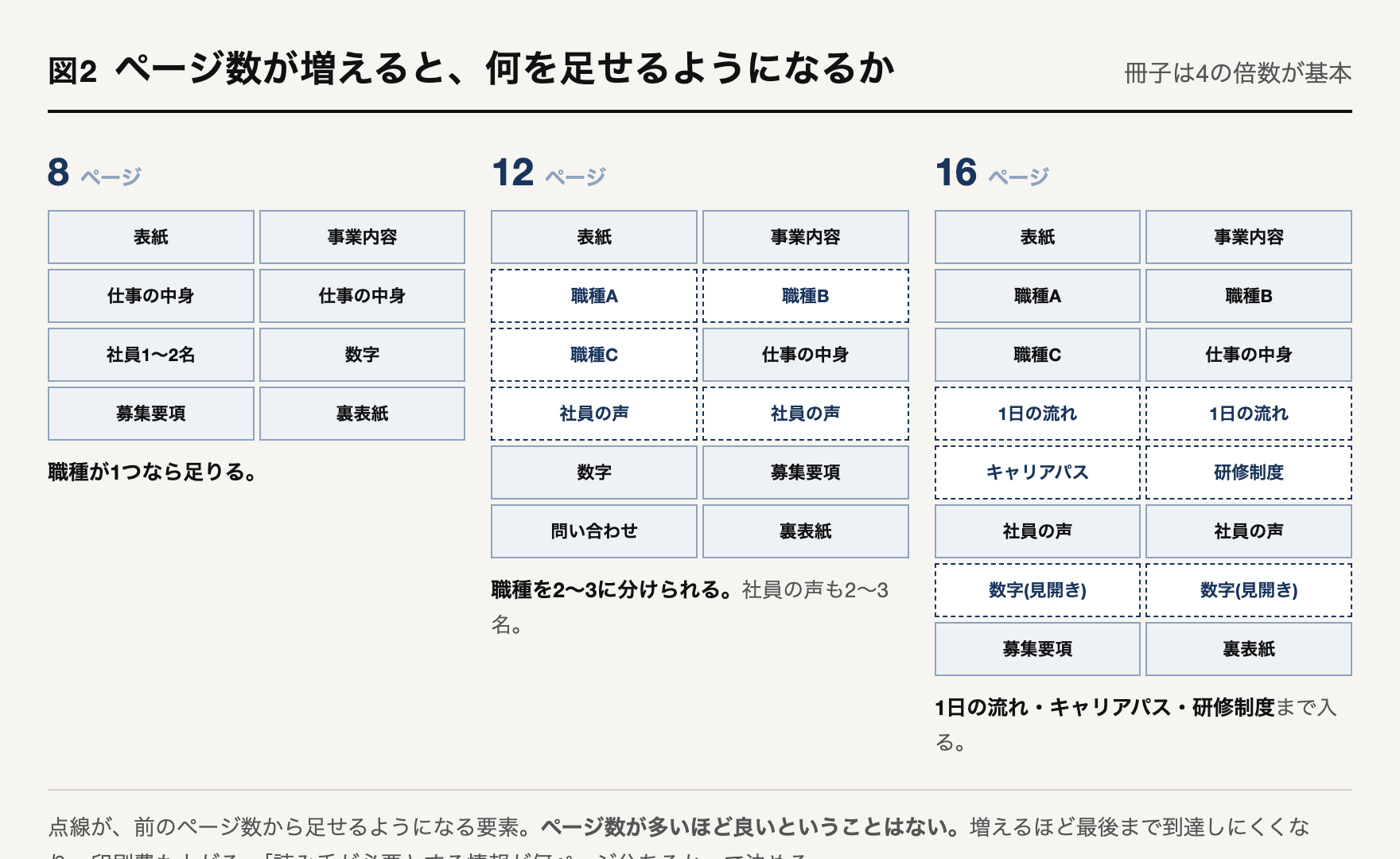 採用パンフレットの台割を8ページ・12ページ・16ページの3パターンで並べた図解。各ページに入る要素がマス目で示され、ページ数が増えるにつれて職種・社員の声・1日の流れ・キャリアパスが点線で追加されていく。