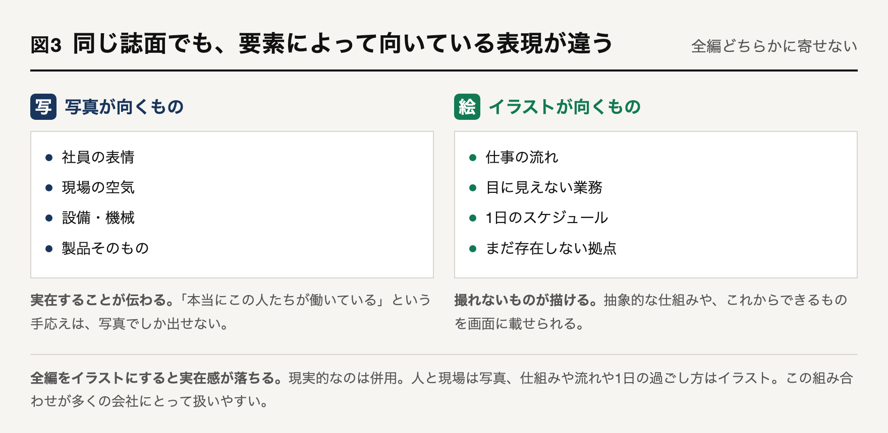採用パンフレットの誌面要素を、写真が向くものとイラストが向くものに分けて対比した図解。写真側には社員の表情・現場の空気・設備・製品、イラスト側には仕事の流れ・目に見えない業務・1日のスケジュール・まだ存在しない拠点が並んでいる。